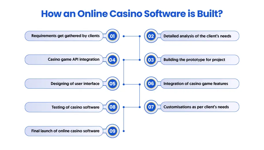 How-an-Online-Casino-Software-is-Built