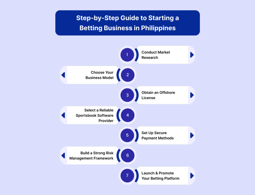 Step-by-Step Guide to Starting a Betting Business in Philippines