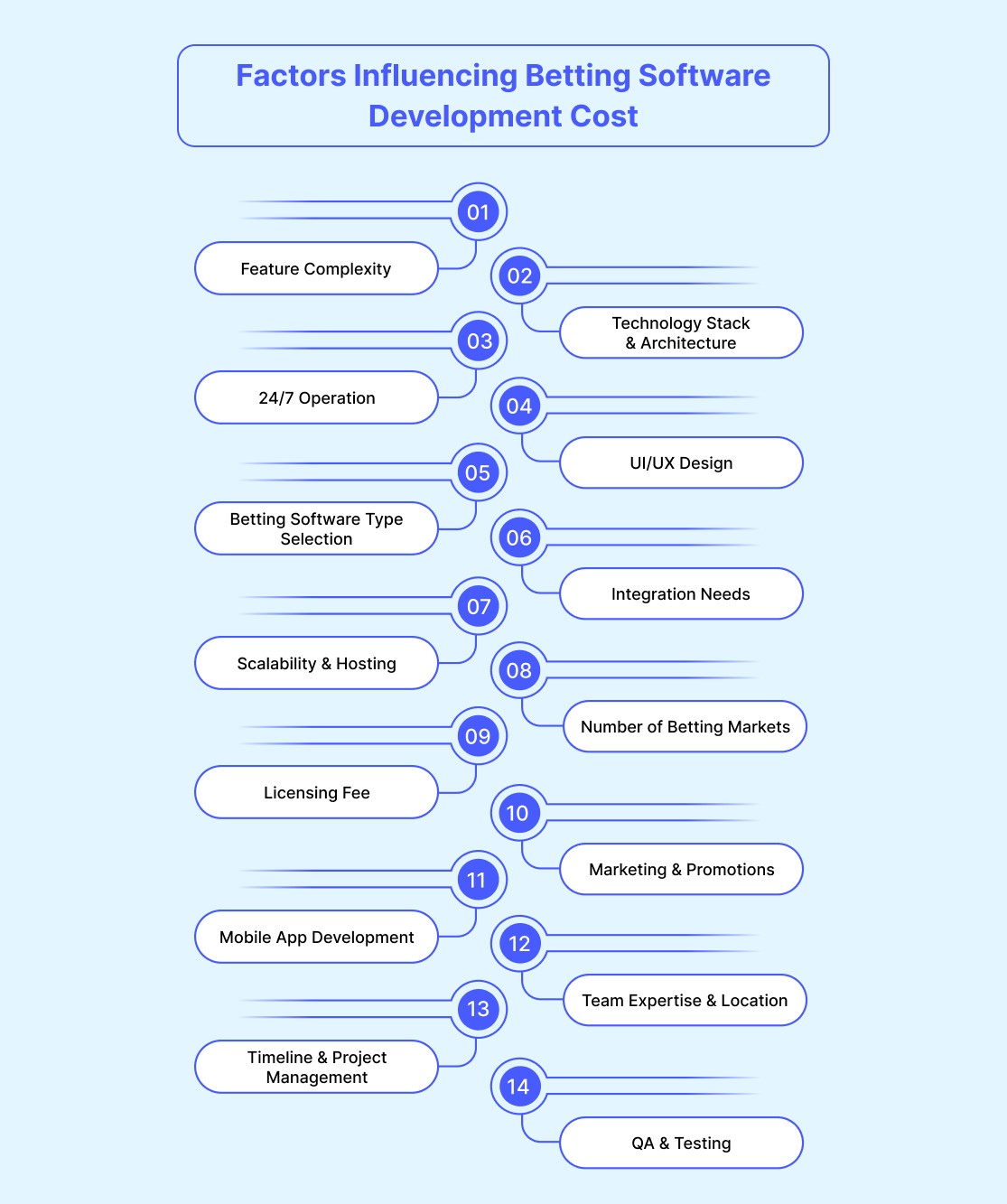 Factors Influencing Betting Software Development Cost