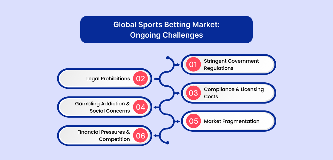 Global Sports Betting Market: Ongoing Challenges