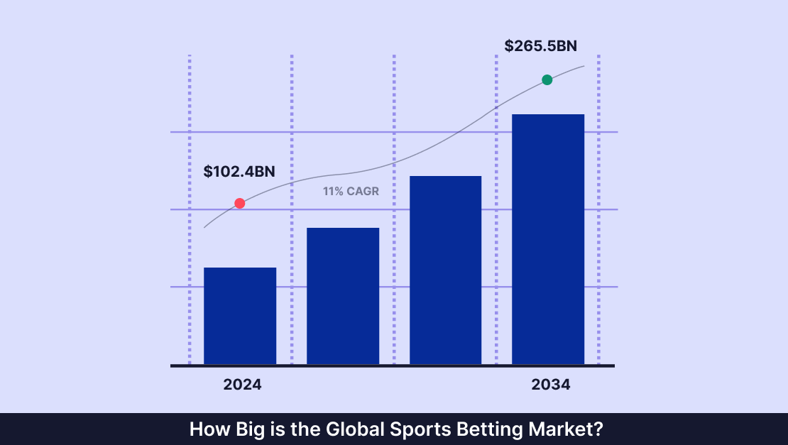 How Big is the Global Sports Betting Market?