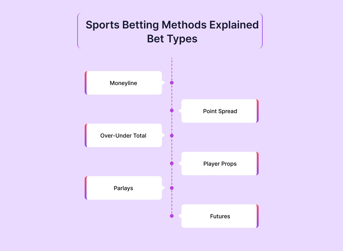 Sports Betting Methods Explained: Bet Types