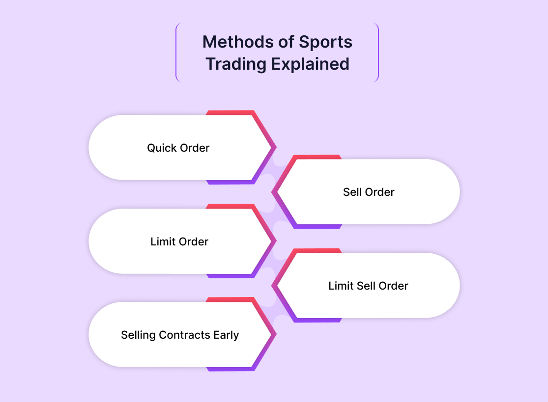 Methods of Sports Trading Explained