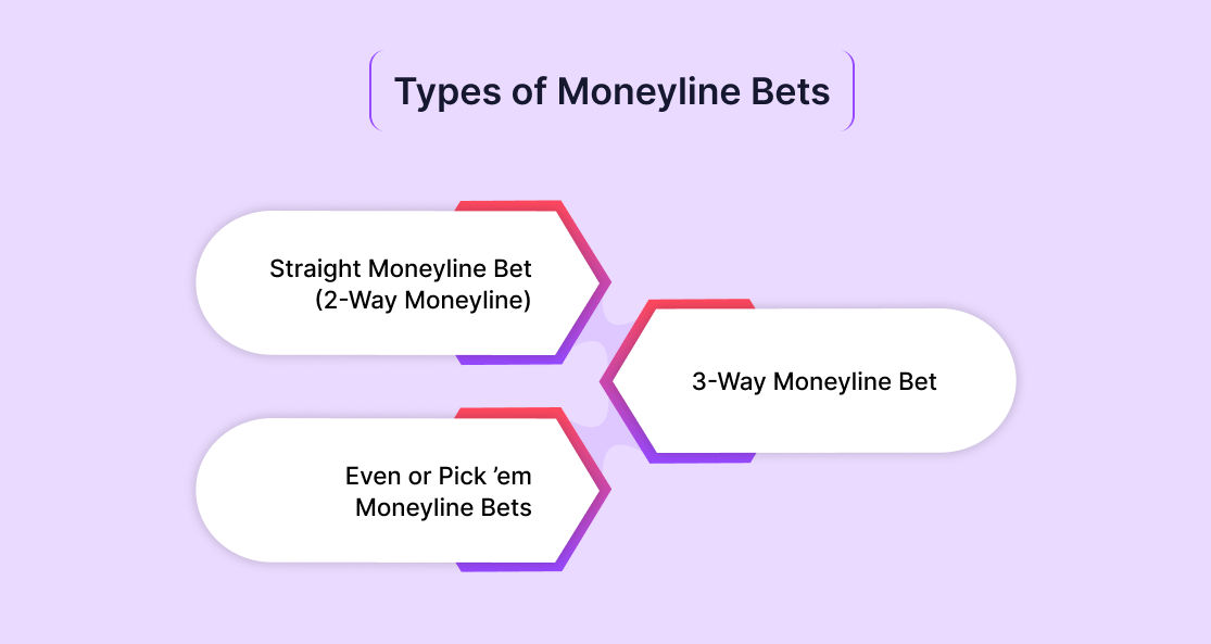 Types of Moneyline Bets