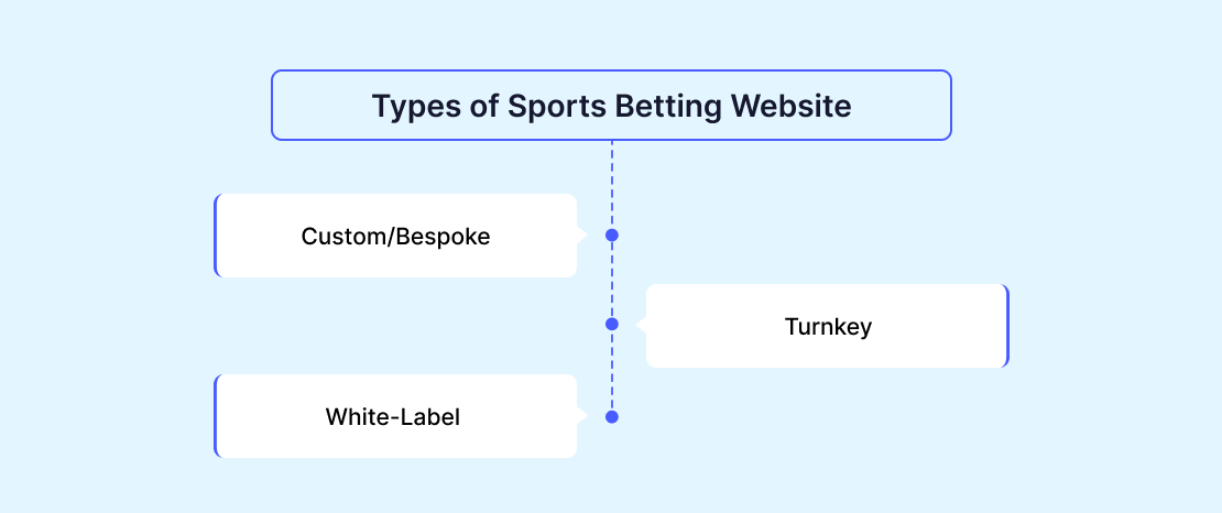 Types of Sports Betting Website