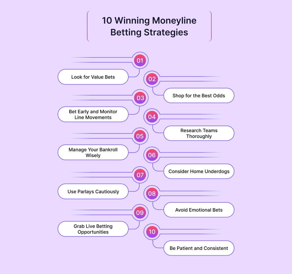 10 Winning Moneyline Betting Strategies