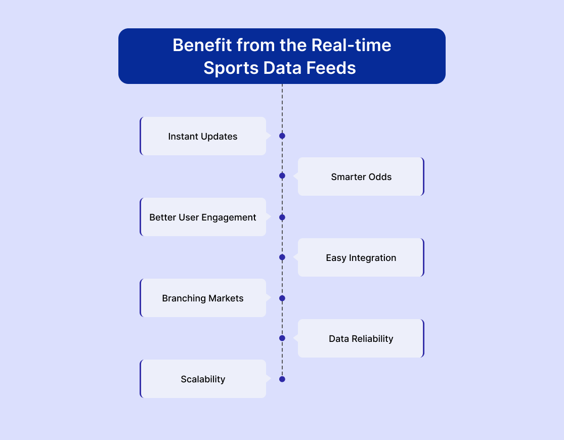 Benefit from the Real-time Sports Data Feeds