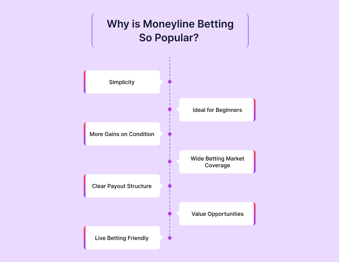 Why is Moneyline Betting So Popular?