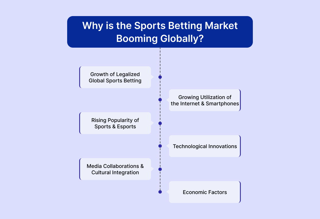 Why is the Sports Betting Market Booming Globally?