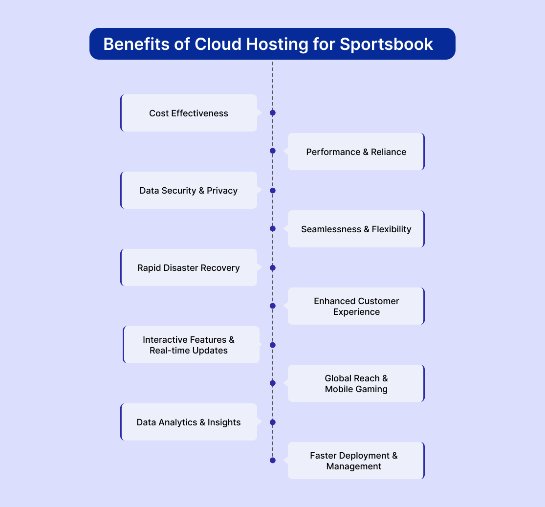 Benefits of Cloud Hosting for Sportsbook
