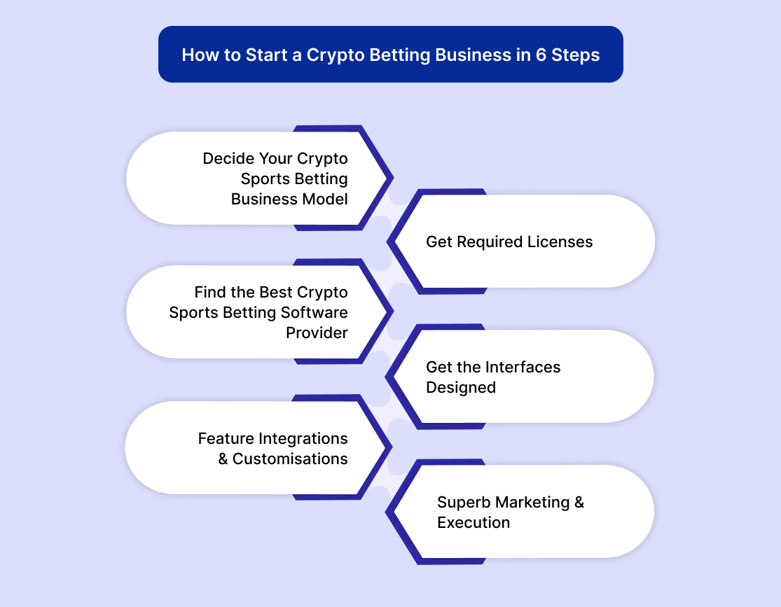 How to Start a Crypto Betting Business in 6 Steps