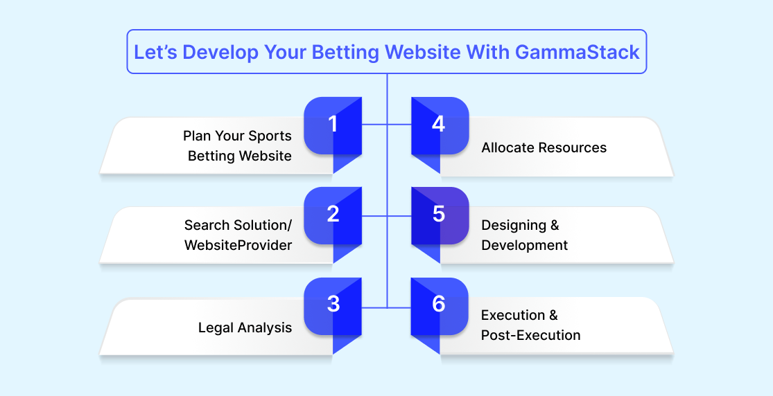 Let’s Develop Your Betting Website With GammaStack
