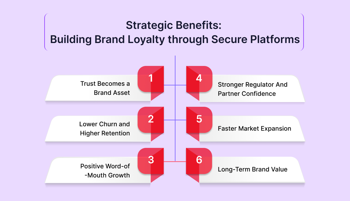 Strategic Benefits: Building Brand Loyalty through Secure Platforms