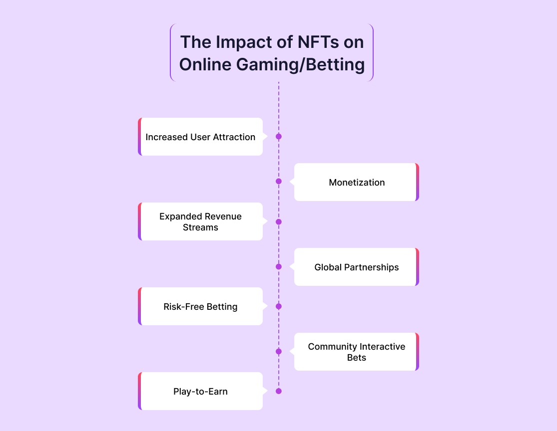 The Impact of NFTs on Online Gaming