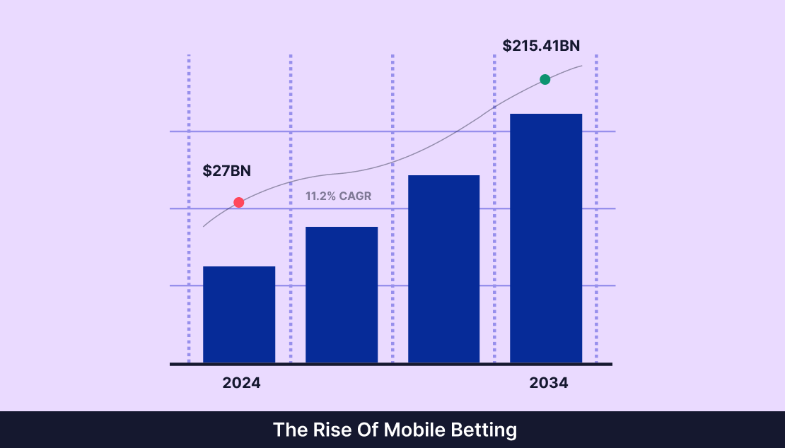 The Rise Of Mobile Betting