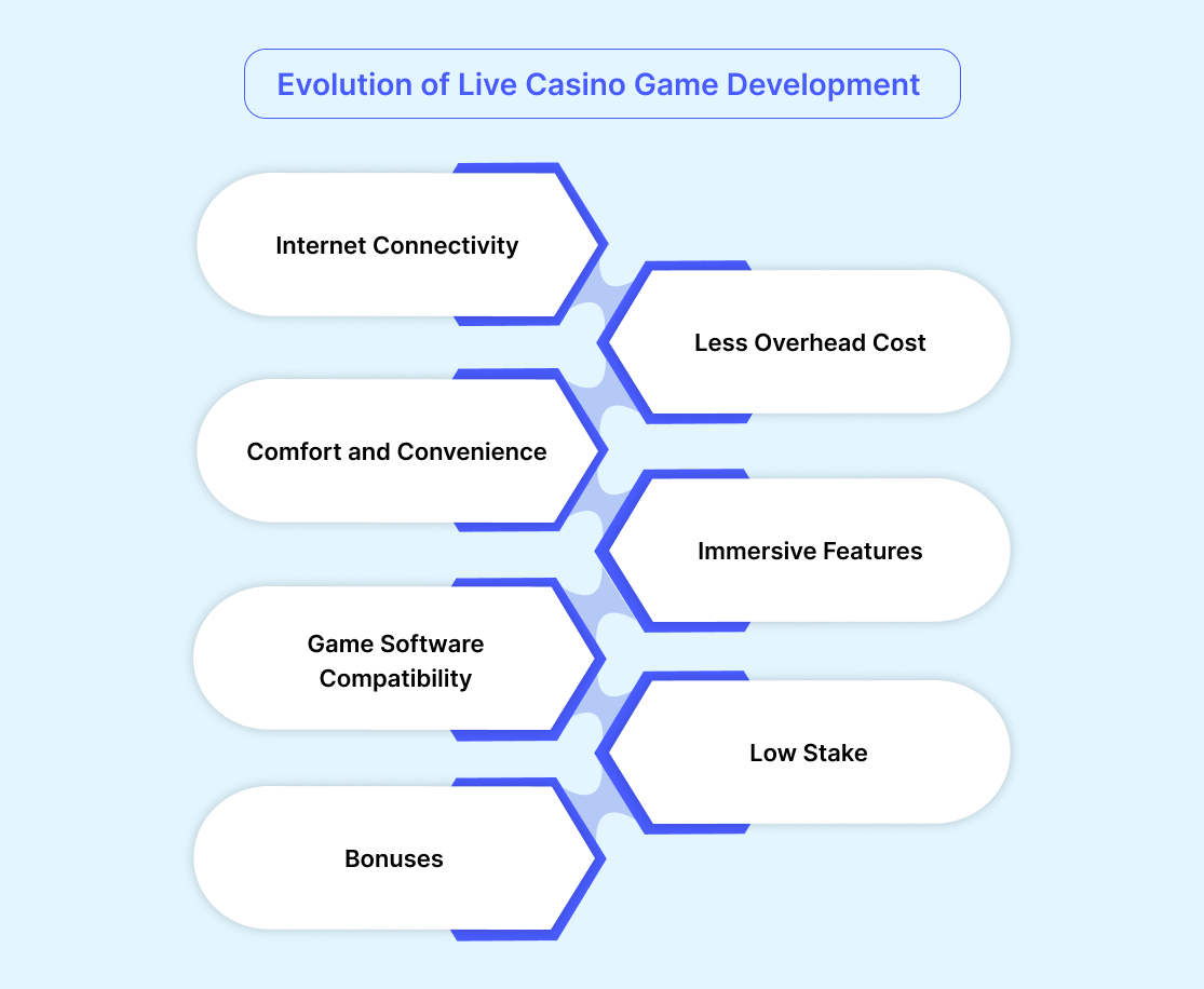Evolution of Live Casino Game Development