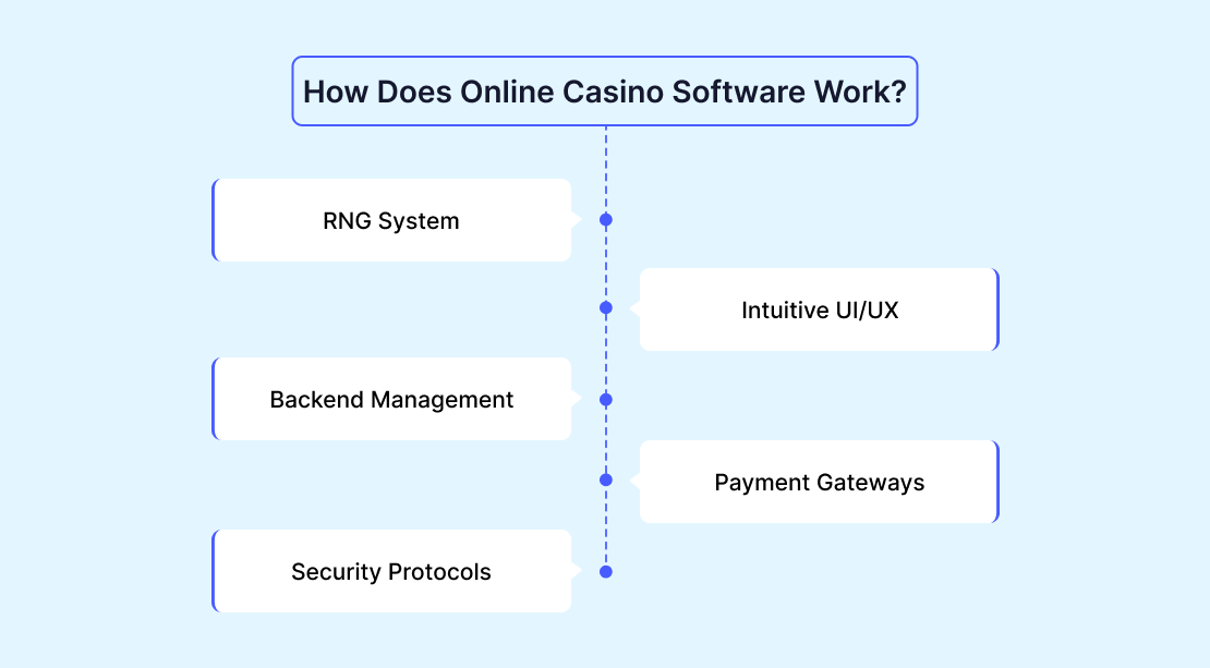 How Does Online Casino Software Work