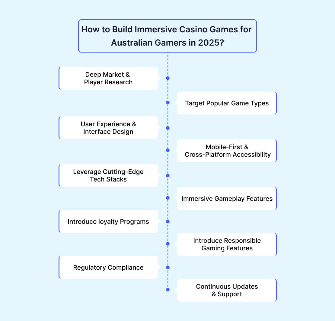 How to Build Immersive Casino Games for Australian Gamers in 2025