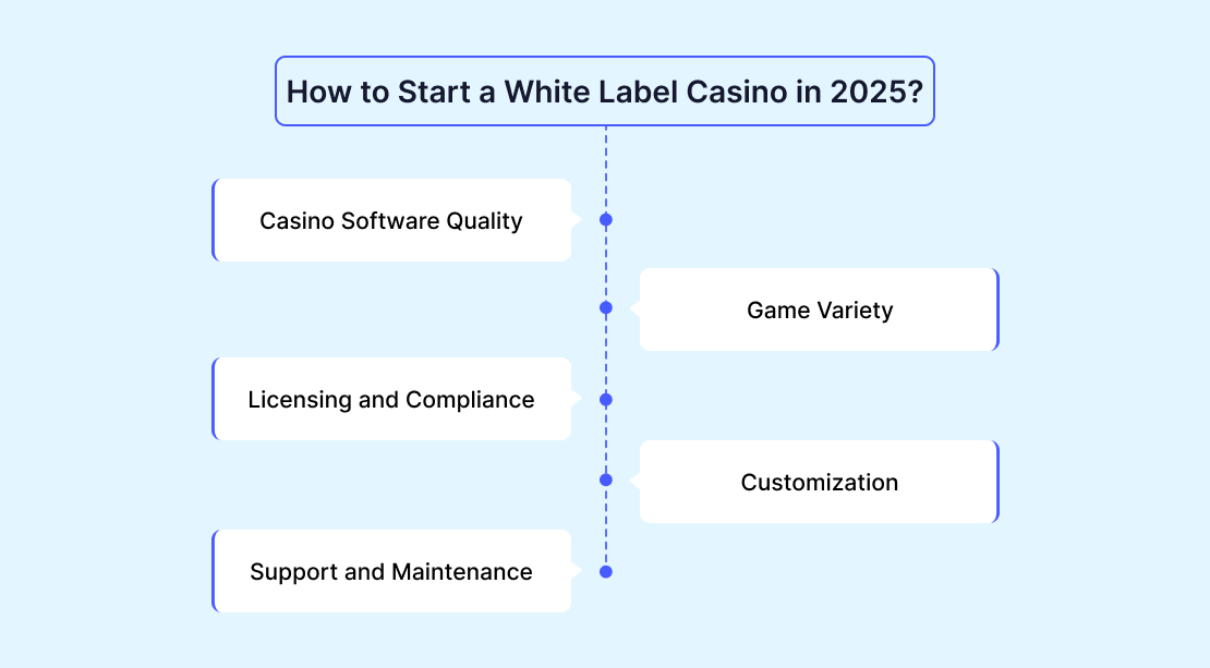 How to Choose the Best White Label Casino Software