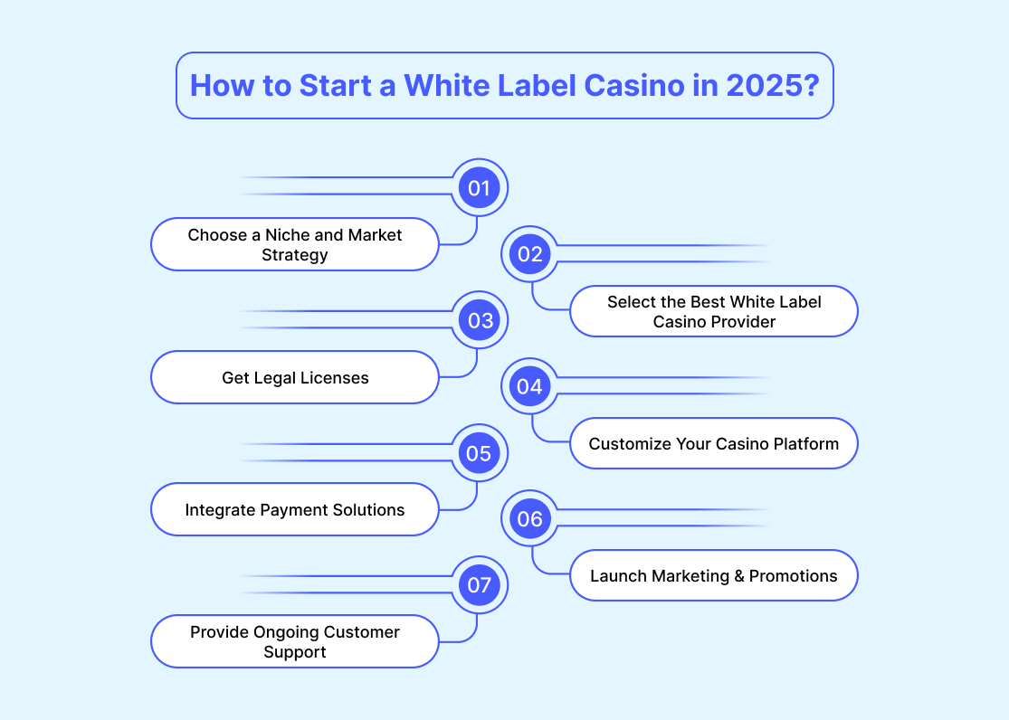 How to Start a White Label Casino in 2025