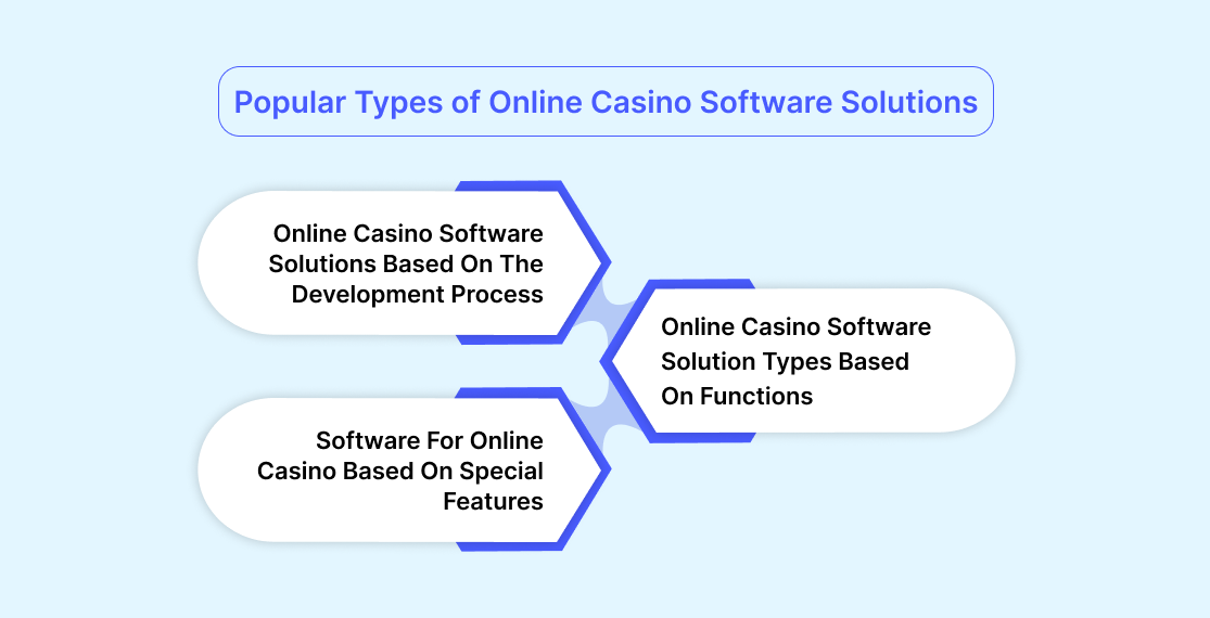 Popular Types of Online Casino Software Solutions