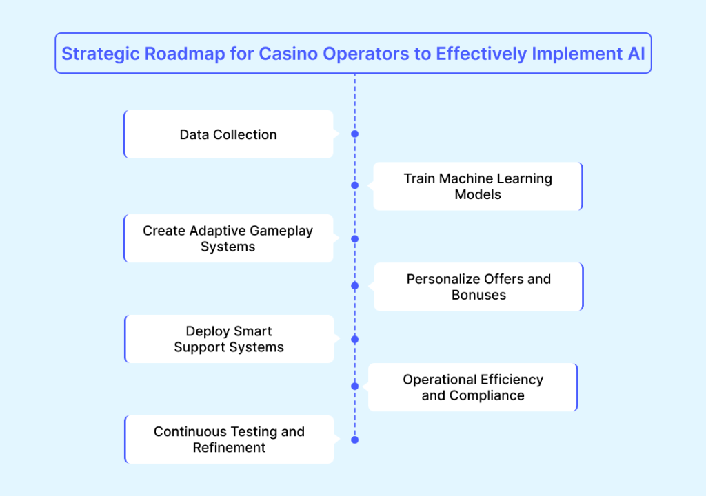 Strategic Roadmap for Casino Operators to Effectively Implement AI