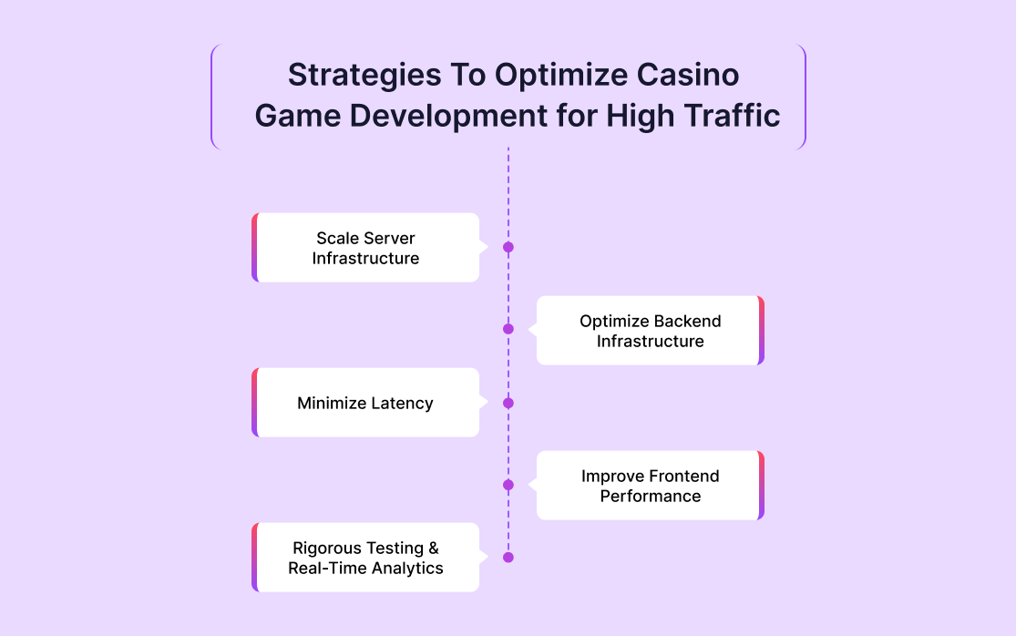 Strategies To Optimize Casino Game Development for High Traffic