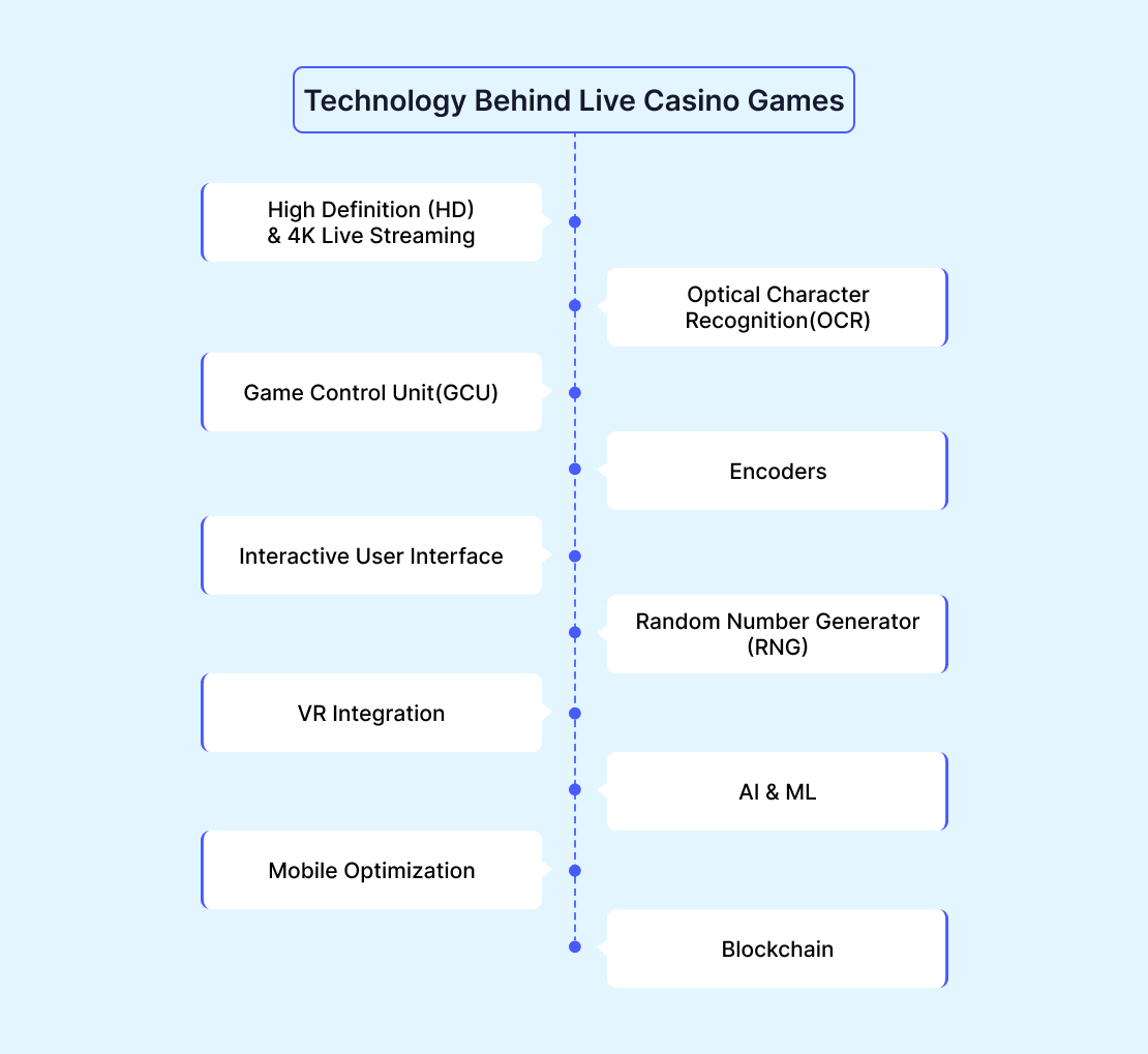 Technology Behind Live Casino Games