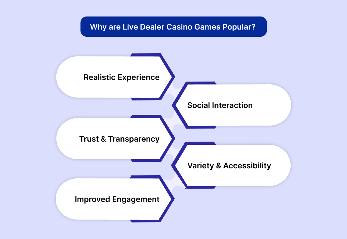 Why are Live Dealer Casino Games Popular