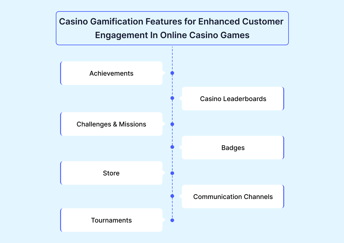 Casino Gamification Features for Enhanced Customer Engagement In Online Casino Games