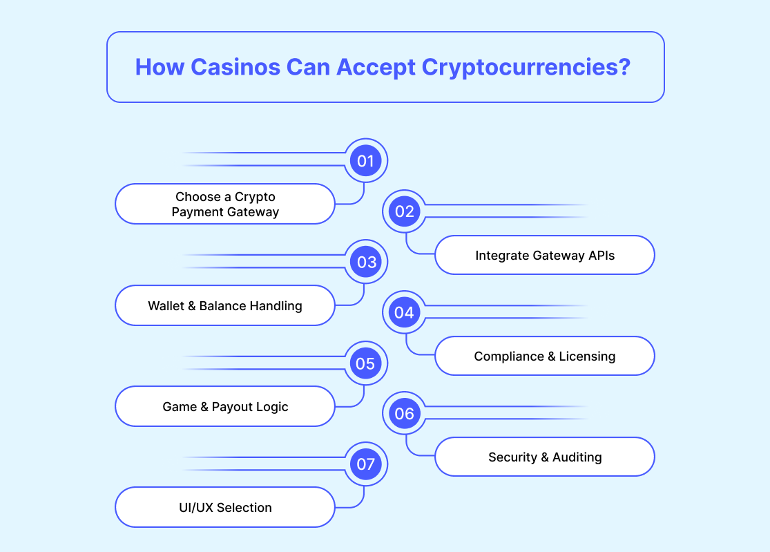 How Casinos Can Accept Cryptocurrencies