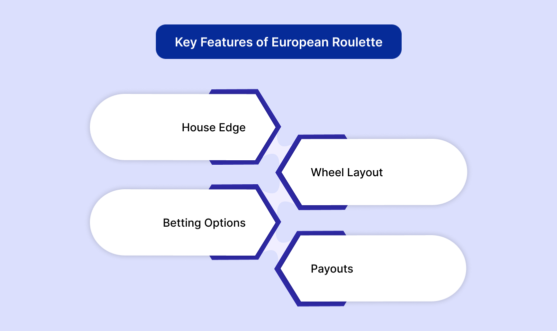 Key Features of European Roulette