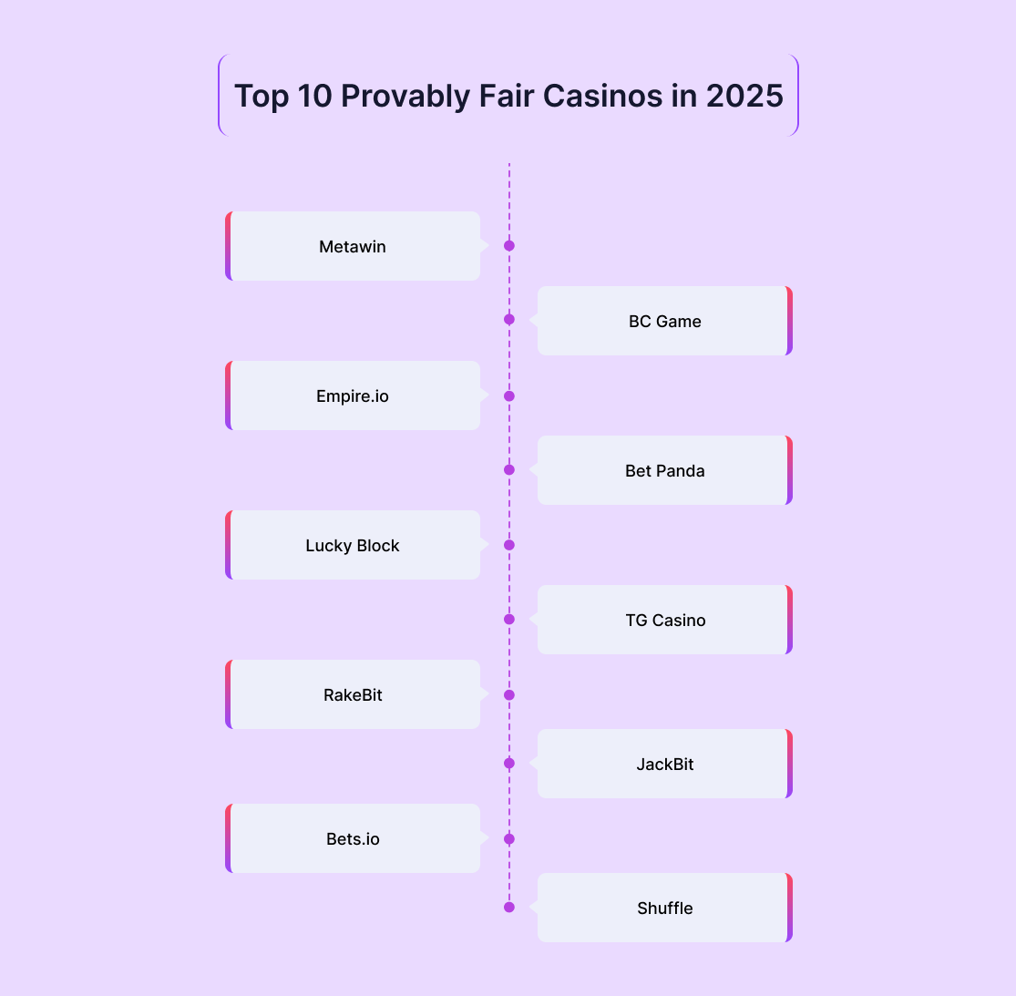 Provably Fair Loot: Where Luck Meets Transparency in Gaming