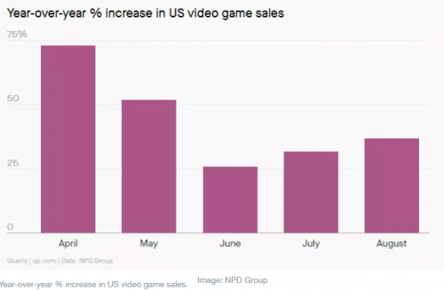 Increase in US video game sales